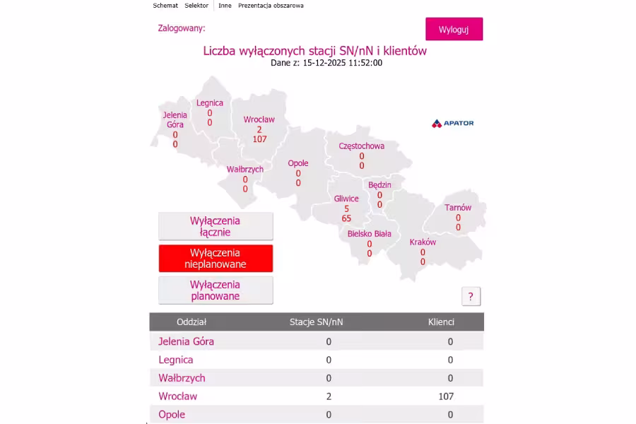 Raporty menedżerskie - wyłączenia nieplanowe